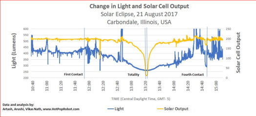 light and solar output