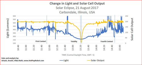 light and solar output
