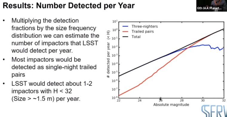 LSST - per year detection simulated
